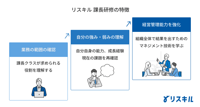 課長職研修の特徴