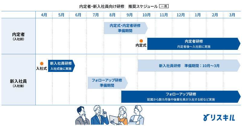 新入社員研修の実施時期