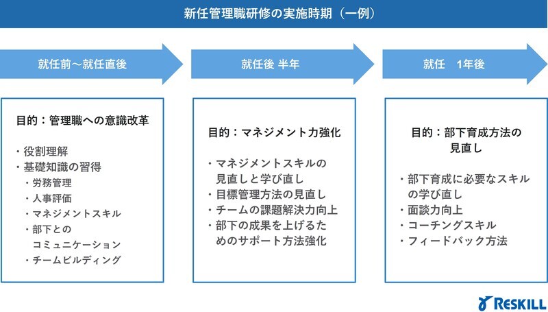 新任管理職研修の実施時期
