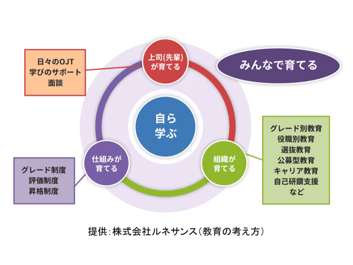 株式会社ルネサンス 教育の考え方