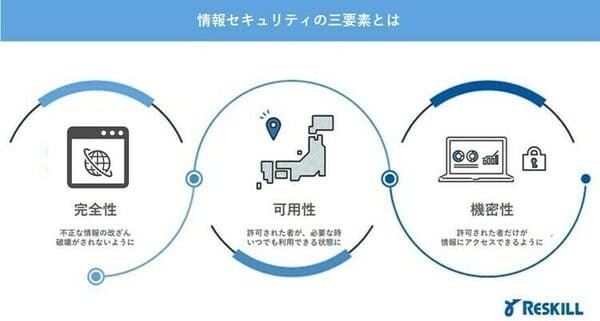 情報セキュリティの三要素とは