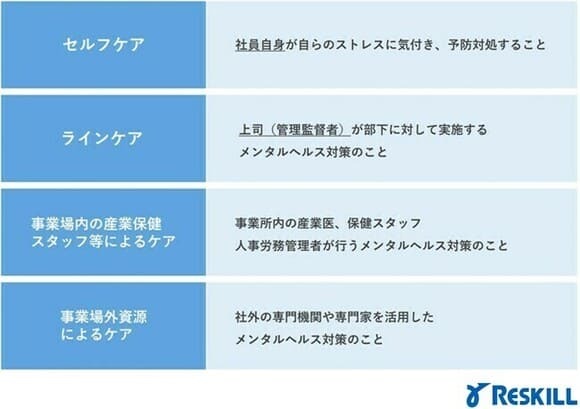 厚生労働省より明示されているメンタルヘルスの4つのケア