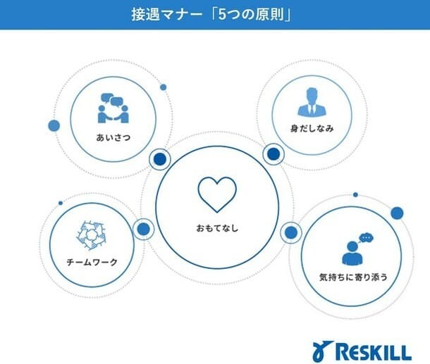 接遇マナー5原則とは