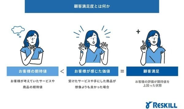 顧客満足とは