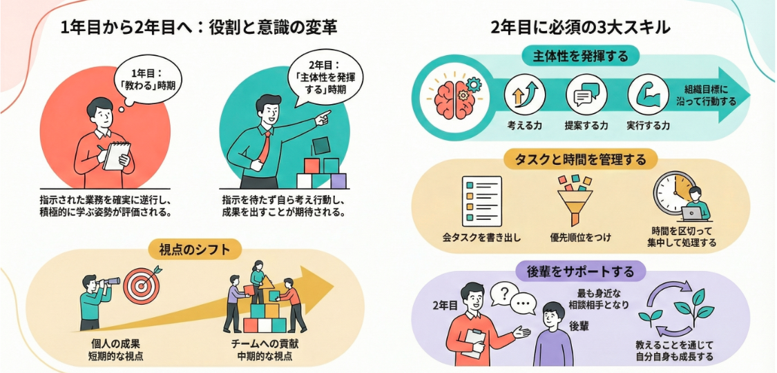 2年目研修の概要