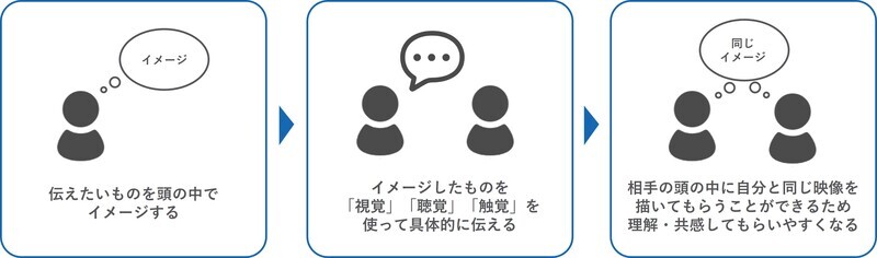 ボイス・デッサンゲームとは