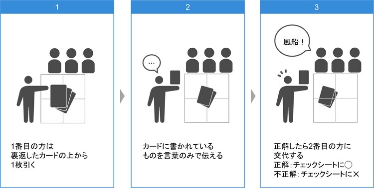 ボイス・デッサンゲームの内容