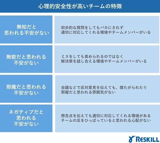 心理的安全性の高いチームの特徴とは