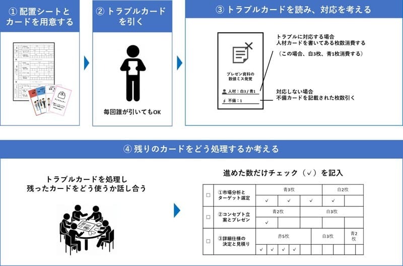 リソースマネジメントゲームの内容