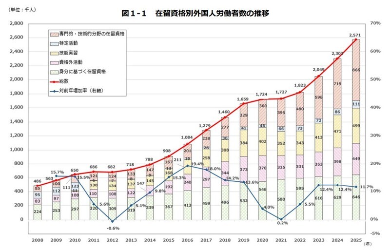 外国人雇用状況のグラフ