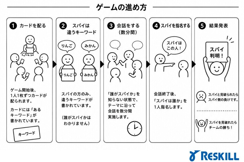 ワードスパイゲーム研修の流れ
