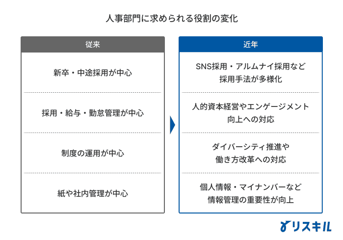 人事部門に求められる役割の変化