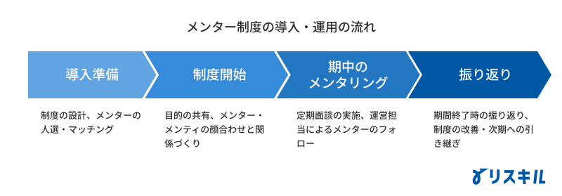 メンター制度の導入・運用の流れ