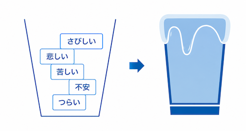 第一感情から怒りが生まれる仕組みの図