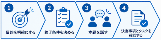 ファシリテーションの流れ