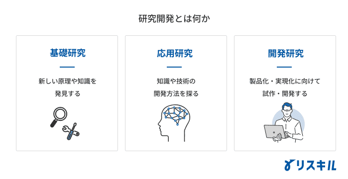 研究開発の種類