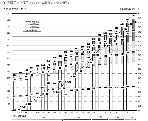 厚生労働省より引用した、障害者雇用状況の集計結果