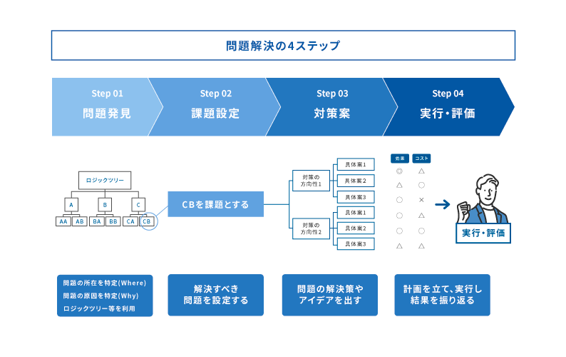 問題解決の4ステップ（問題を解決する手順）