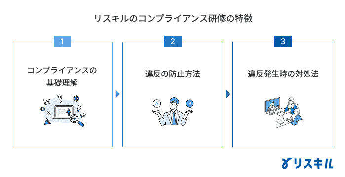 リスキルのコンプライアンス研修における特徴