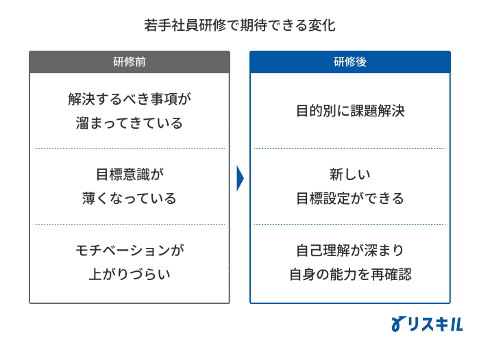 若手社員研修を実施する目的
