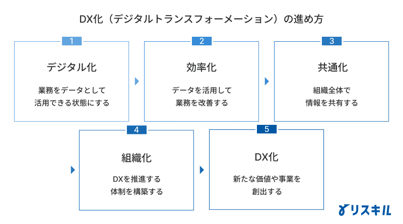 DX(デジタルトランスフォーメーション化)のステップ