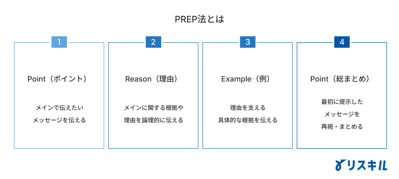 PREP法とは何か